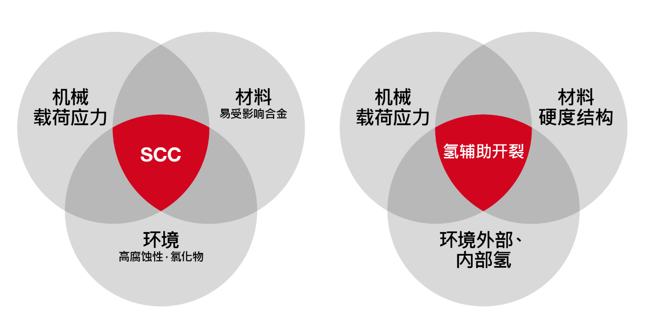 对氢辅助开裂影响的图表
