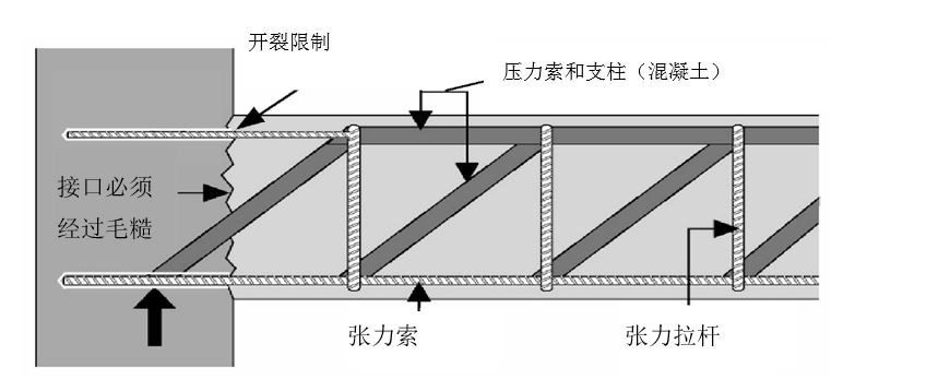 Hilti rebar anchorage length design