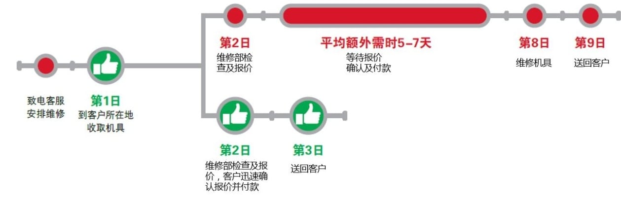 根据您指定的金额进行免报价，让维修更迅速；让过保机具恢复维修时效从而提高工地生产率！